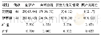 《表2 两组分娩结局的比较[例(%)]》