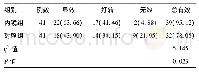 表1 两组疗效对比[例(%)]