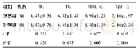表2 两组血脂指标对比(±s,mmol/L)