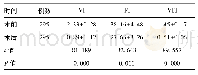 表2 患者术前术后肿瘤去血管化指标比较(±s)
