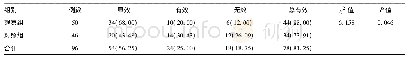 表2 两组患者妊娠机能改善状态比较[例(%)]