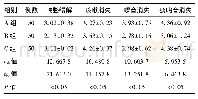 表1 三组患者的各项症状缓解时间对比(±s,d)