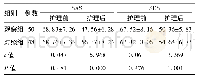 表1 两组护理前后SAS、SDS评分比较(±s，分)