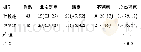 《表2 两组患儿护理满意度对比[例(%)]》