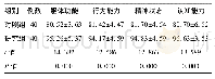 表1 两组术后生活质量评分对比(±s，分)