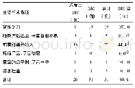 《表3 不同子宫切除手术指征DIC发生率的比较(例)》