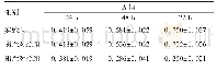 表2 不同时间点时各组细胞光吸收值（A值）比较（n=10,±s)