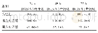表3 不同时间点各组的RGR值及细胞毒性等级