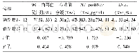 表4 两组患者预后相关指标比较（n=12)