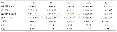 表2 各组血脂异常患者血清sdLDL-C的分布情况（±s,mmol/L)
