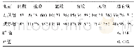 表1 两组间疗效对比[例（%）]