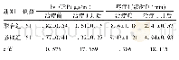 表2 两组患者治疗前、后hs-CRP、疼痛持续时间比较（±s)