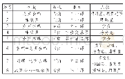 《表1《开元盛世》第一幕音乐结构》