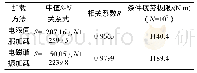 《表3 疲劳数据拟合结果Tab.3 Fitting results of fatigue test data》