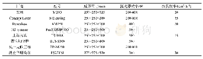 《表1 内外厂商主流SLM装备的关键参数》