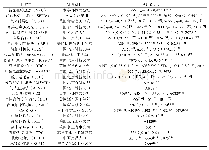 《表2 常见半固态流变制浆工艺》