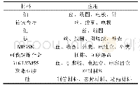 表1 可植入材料及应用[37]