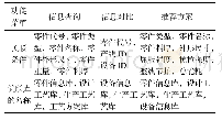 表1 智能分析模块功能：超高强钢热冲压工艺信息化管理系统搭建研究