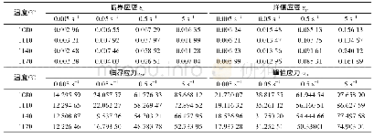 表1 不同变形条件下的临界应变、临界应力、峰值应变、峰值应力