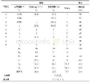 《表2 实验结果分析表：糜子籽粒双向通风干燥工艺参数研究》