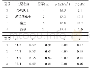 表1 土体计算参数表：基于m法的弹性地基梁优化计算模型研究
