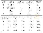 《表1 土体计算参数表：基于m法的弹性地基梁优化计算模型研究》