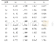 表6 二级指标均值化变换矩阵