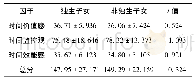 《表6 普通高校独生子女大学生与非独生子女大学生时间管理倾向上差异比较》