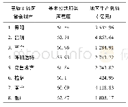 《表3 民族8省区省会城市基本公共服务满意度和地区生产总值》