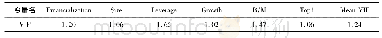 《表4 VIF多重共线性检验》
