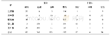 《表3 模态间的关系数量：模态与在线交际话语——基于即时通讯多模态语用框架的分析》