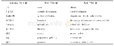 表1 特色词语及翻译演变