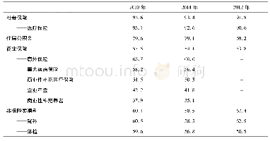 《表2 中国企业员工主要福利项目及覆盖范围指数值(%)(1)》