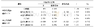 表1 长期稳定的消费者全球化-本土化身份对品牌偏好影响的回归分析统计结果