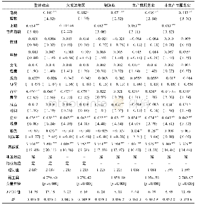 《表3 稳健性检验(1)：电子商务与企业活力:一个微观解读》