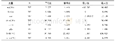 表2 变量的描述性统计(1)