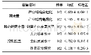 表1 回归变量的描述性统计