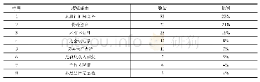 表1 股东会决议瑕疵事由数量及比例[15]