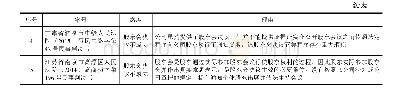 《表4 未履行通知义务：公司决议不成立之诉实证研究——《公司法解释四》出台前审判创新实践的价值发现》