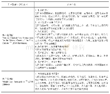 《表1 美国部分巡回区刑事陪审团指引范本手册的内容体系》