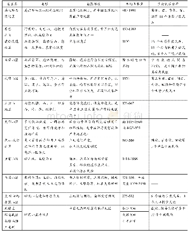 《表1.我国14个集中连片贫困区的环境特征 (单位:毫米)》