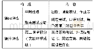 《表1.大学英语评估构成：民办本科院校英语教学改革探讨》