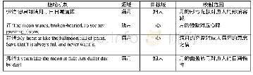 表1.原文和译本中隐喻机制的对比