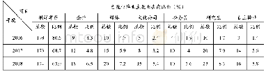 表2.2016—2018年毕业生就业去向统计一览表