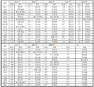 表5 2011-2018年湖南省各地区脱钩弹性系数及类型