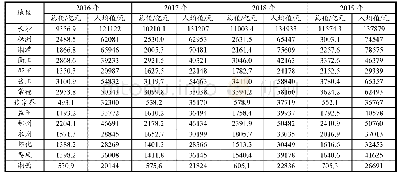 表7 2016-2019年湖南省各地区生产总值和人均生产总值