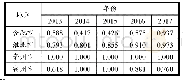 《表4 各市2013-2017年规模效率》