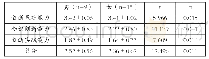 《表2 不同性别研究生科研创新能力差异比较 ()》