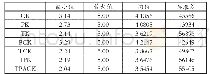 《表1 高校英语教师TPACK各要素描述统计量（N=314)》