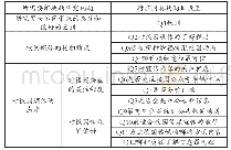 《表3.1大学生对校园传媒接触情况与态度调查问卷结构》